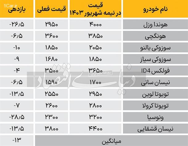کارنامه بازار خودرو کارنامه بازار خودرو